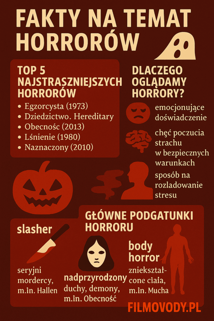 infografika na temat horrorow online